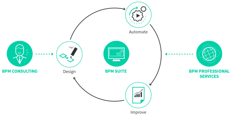 Lebenszyklus von TIM Flow: Design, Automate, Improve